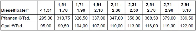 Tabelle zur variablem Regelfracht ab 01.06.2026