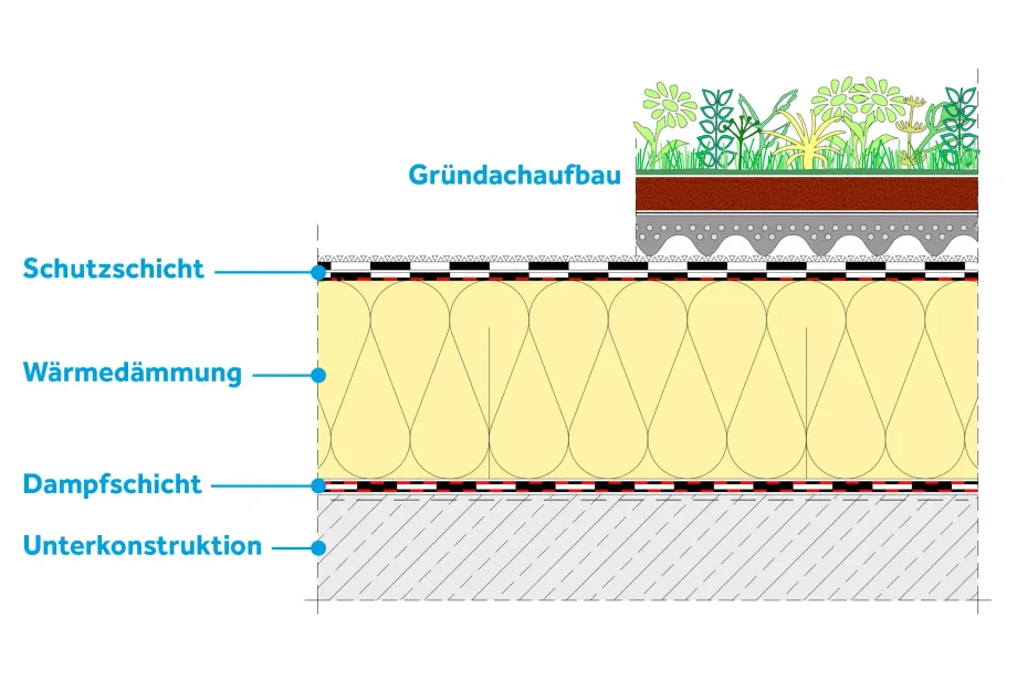 Aufbau einer Flachdach-Dachabdichtung.