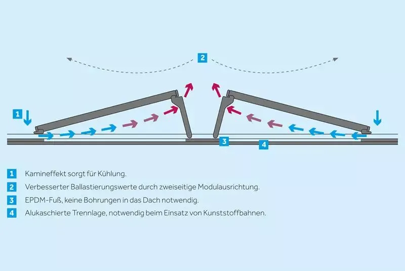 Infografik Flachdach Solar