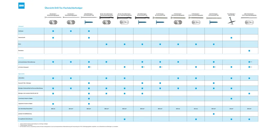 Übersicht Drill-Tec Flachdachbefestiger