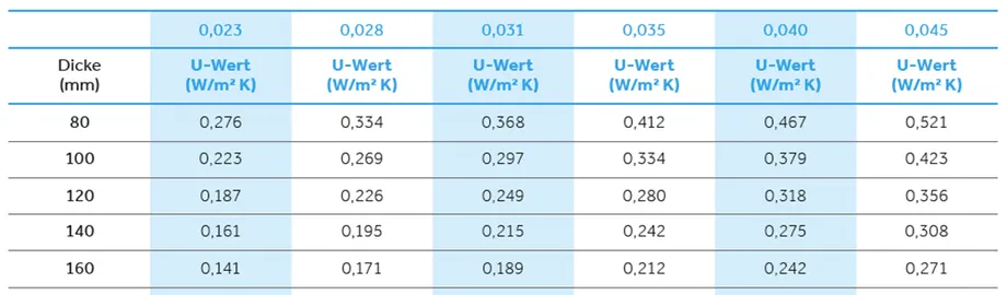 U-Wert-Tabelle