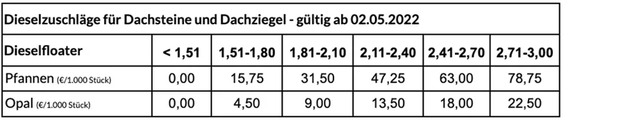 Dieselzuschlag 02-05-22