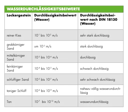 Wasserdurchlässigkeitsbeiwerte