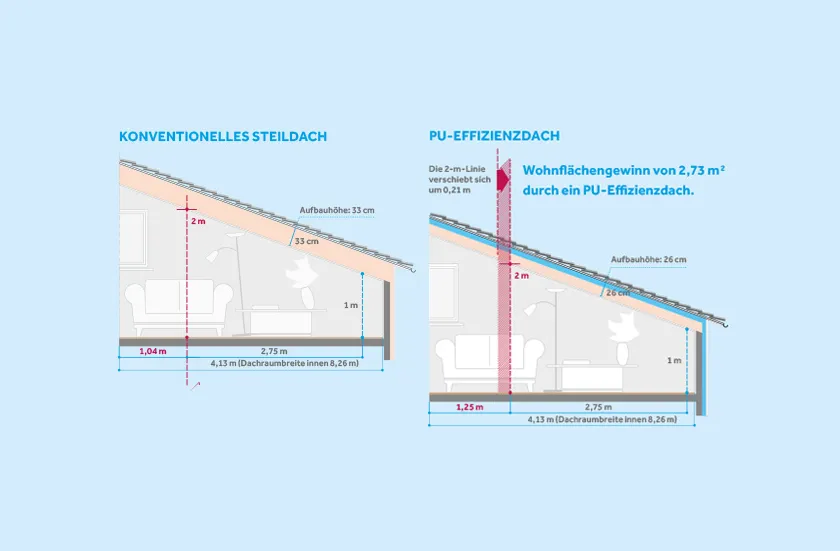 Grafik: Effizienzdach.