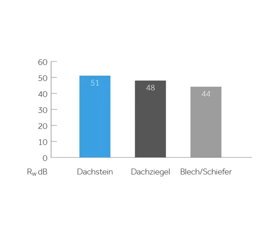 Schalldaemmeung bei Dachsteinen
